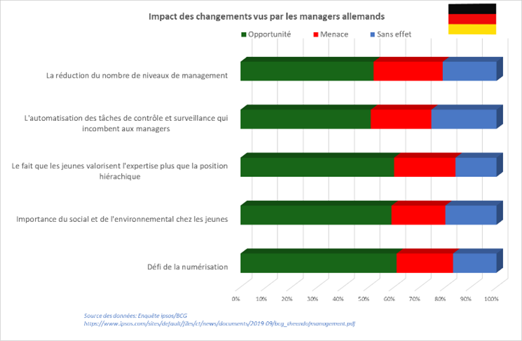 Graphique sur la perception des tendances par les managers allemand