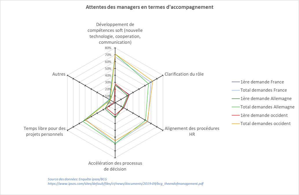 Graphique radar sur les accompagnements des managers