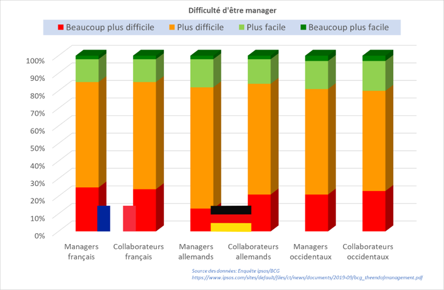 Graphique illustrant le sentiment de difficulté d'être manager