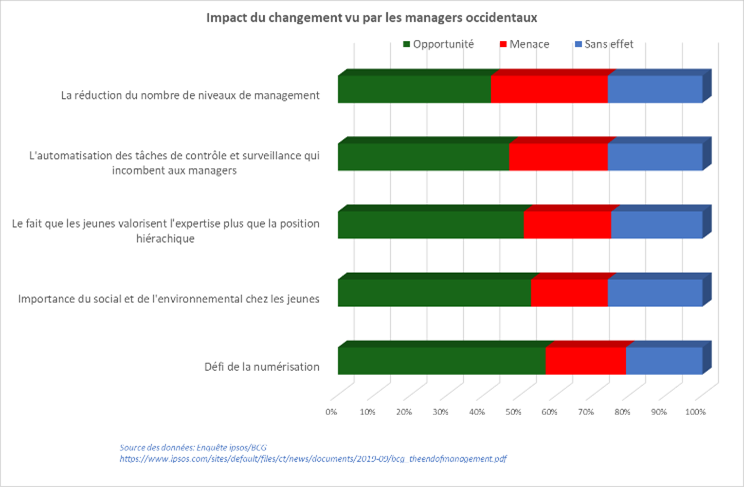 la perception des tendances par les managers occidentaux