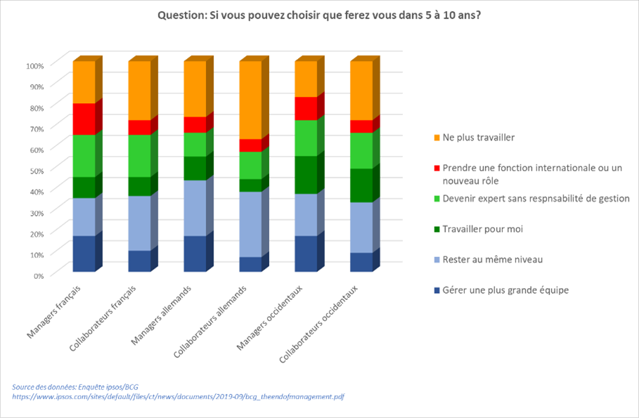 graphique des attentes en matière d'évolution de carrière